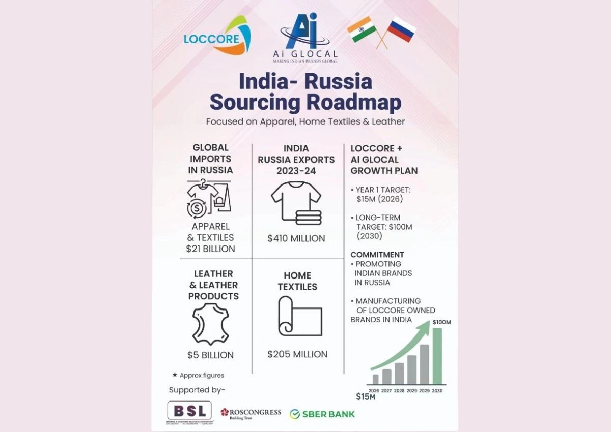 Loccore-Ai GLOCAL Partnership: India-Russia Trade Alliance Targets $100M by 2030